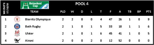 Heineken Cup Round 2 Pool 4